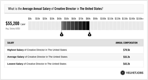 Salary: Creative Director in United States 2024.